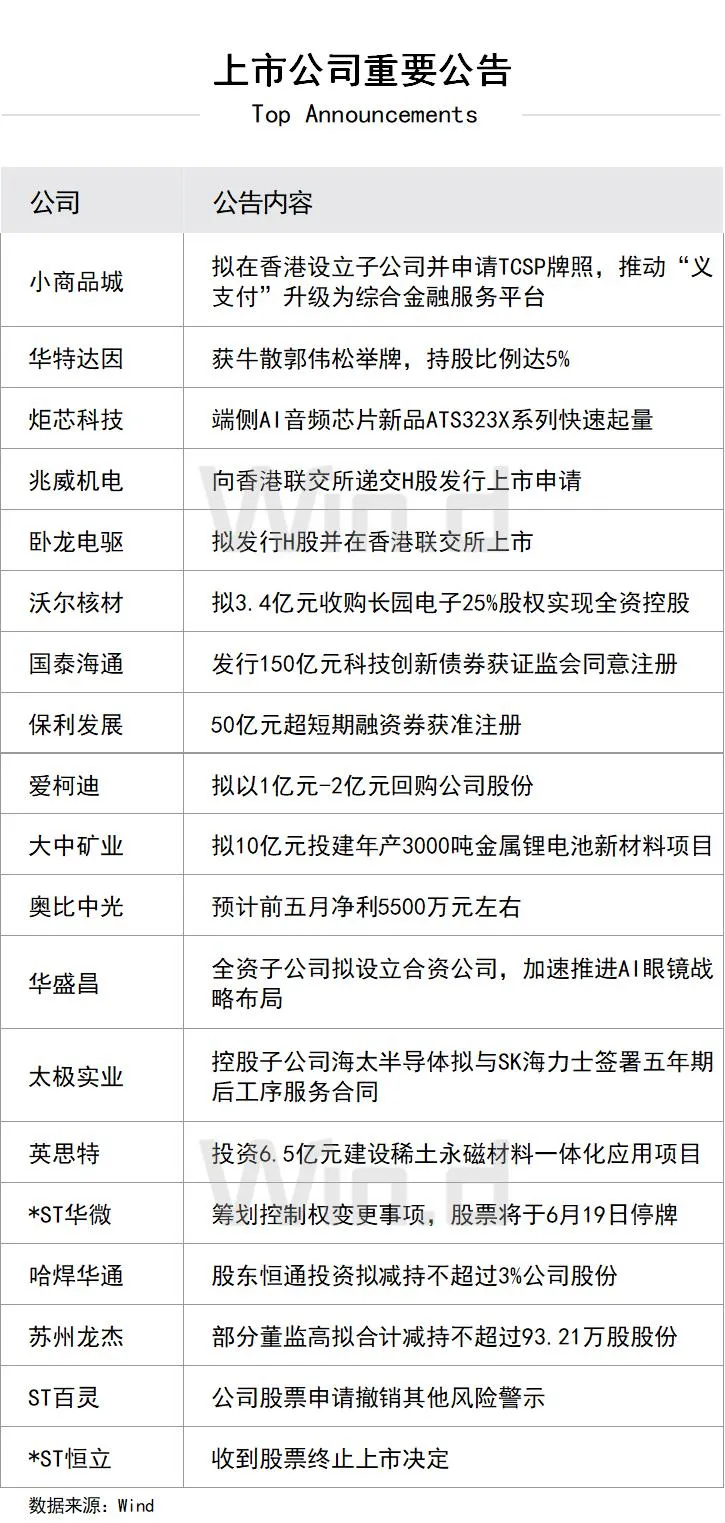 上市公司重要公告619