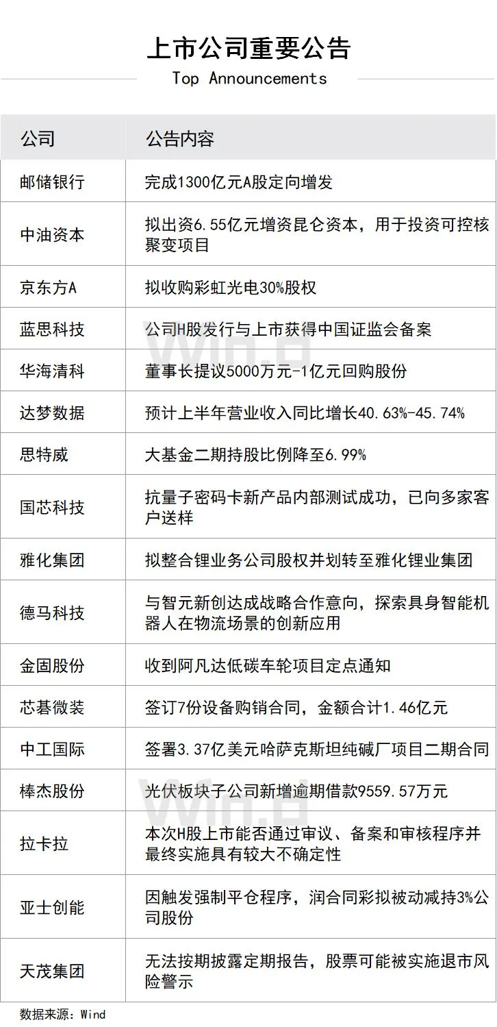 上市公司重要公告