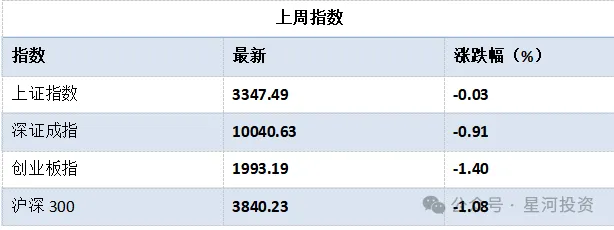 上周指数