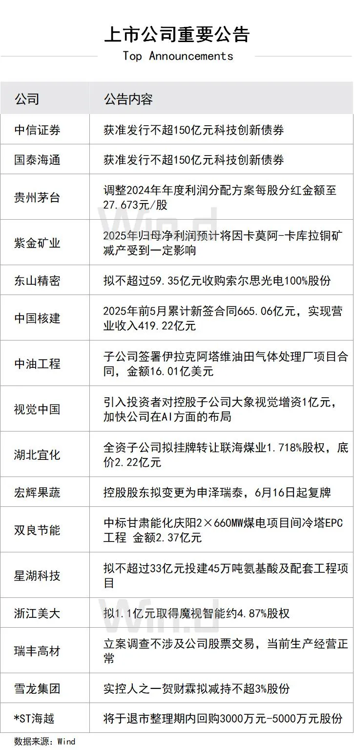 614上市公司重要公告