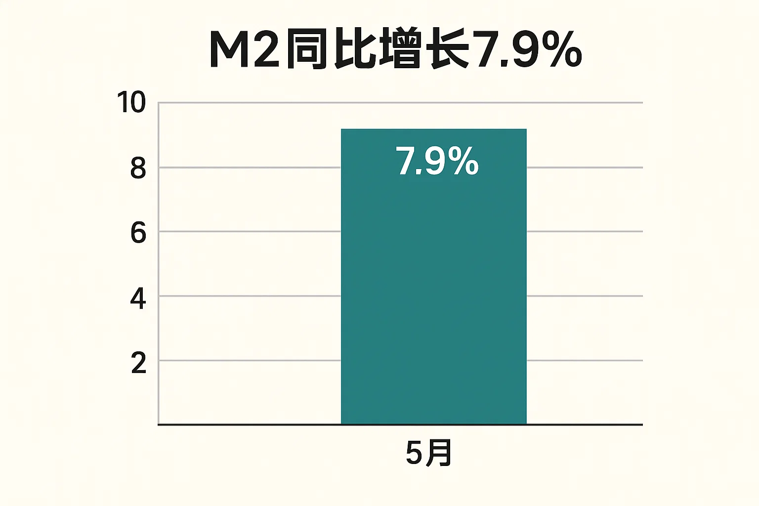 M2增长