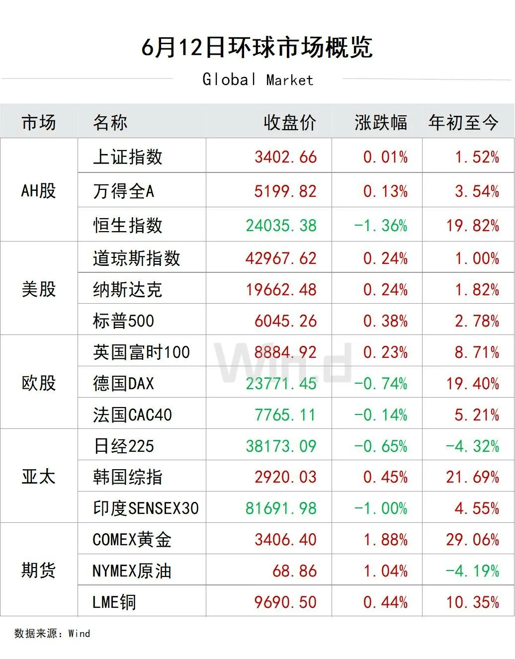 612环球市场概览