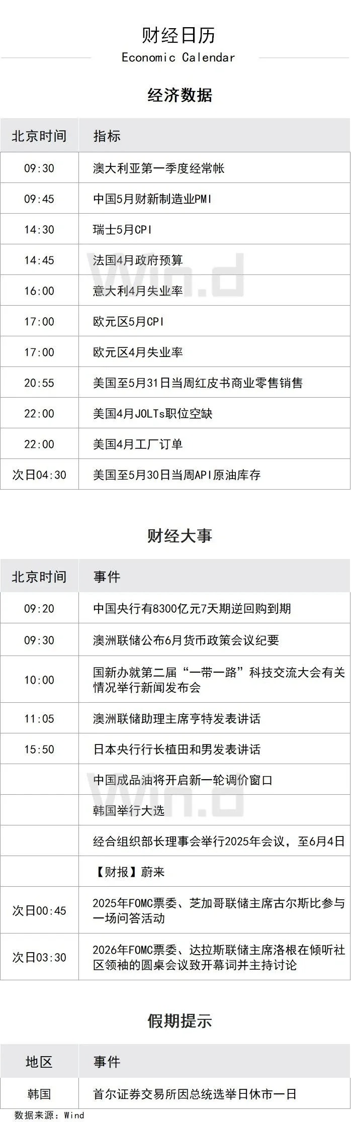 重要经济日程