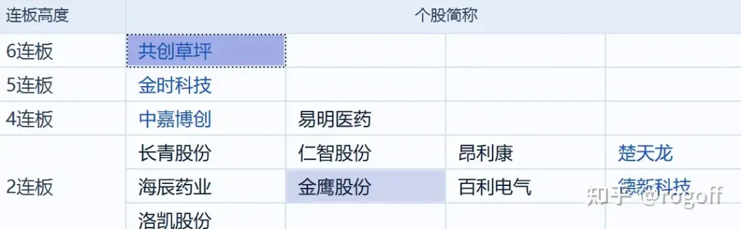 连板情况