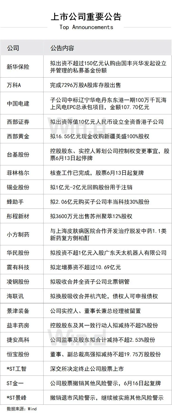 上市公司重要公告613