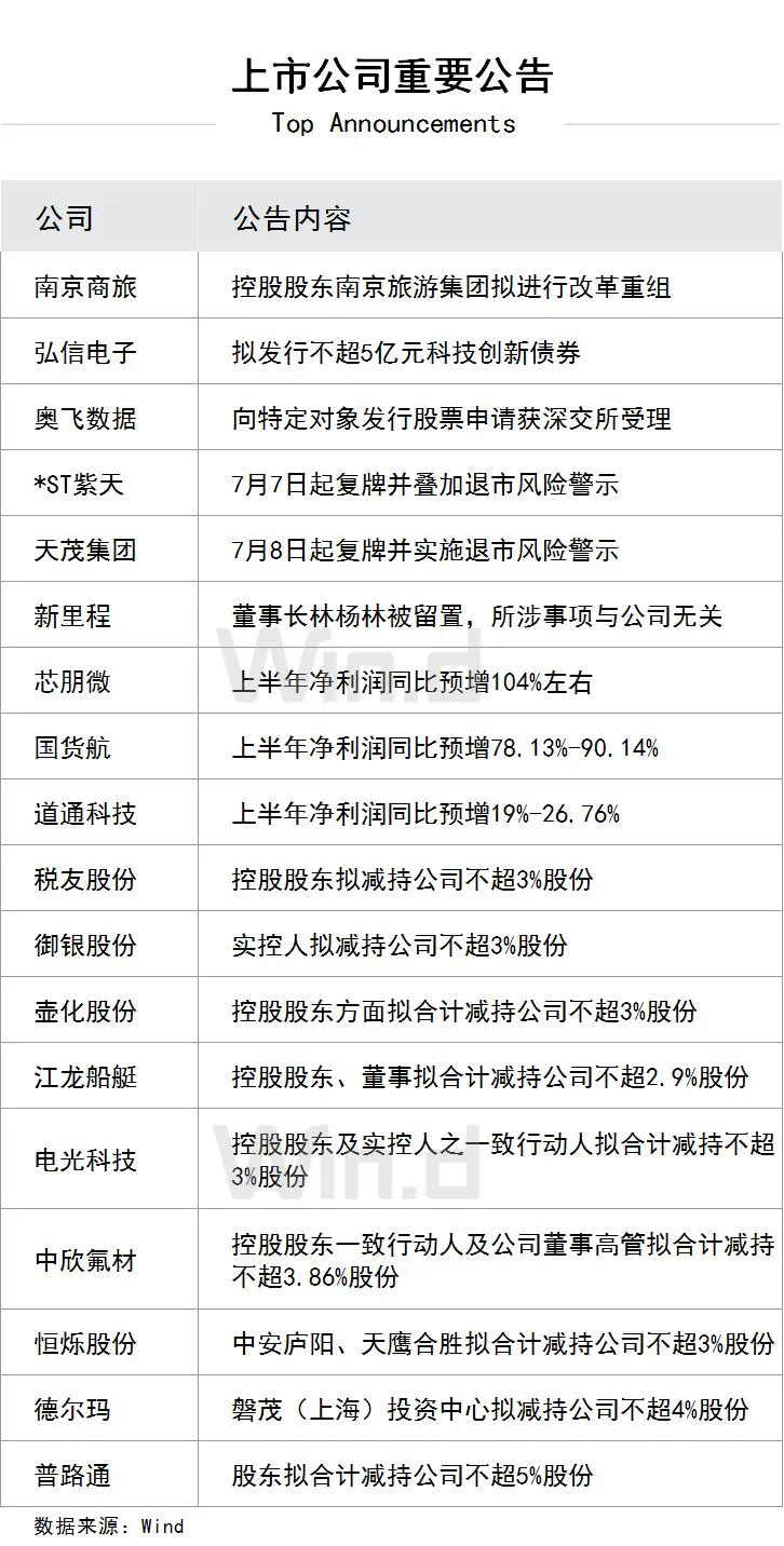 707上市公司重要公告