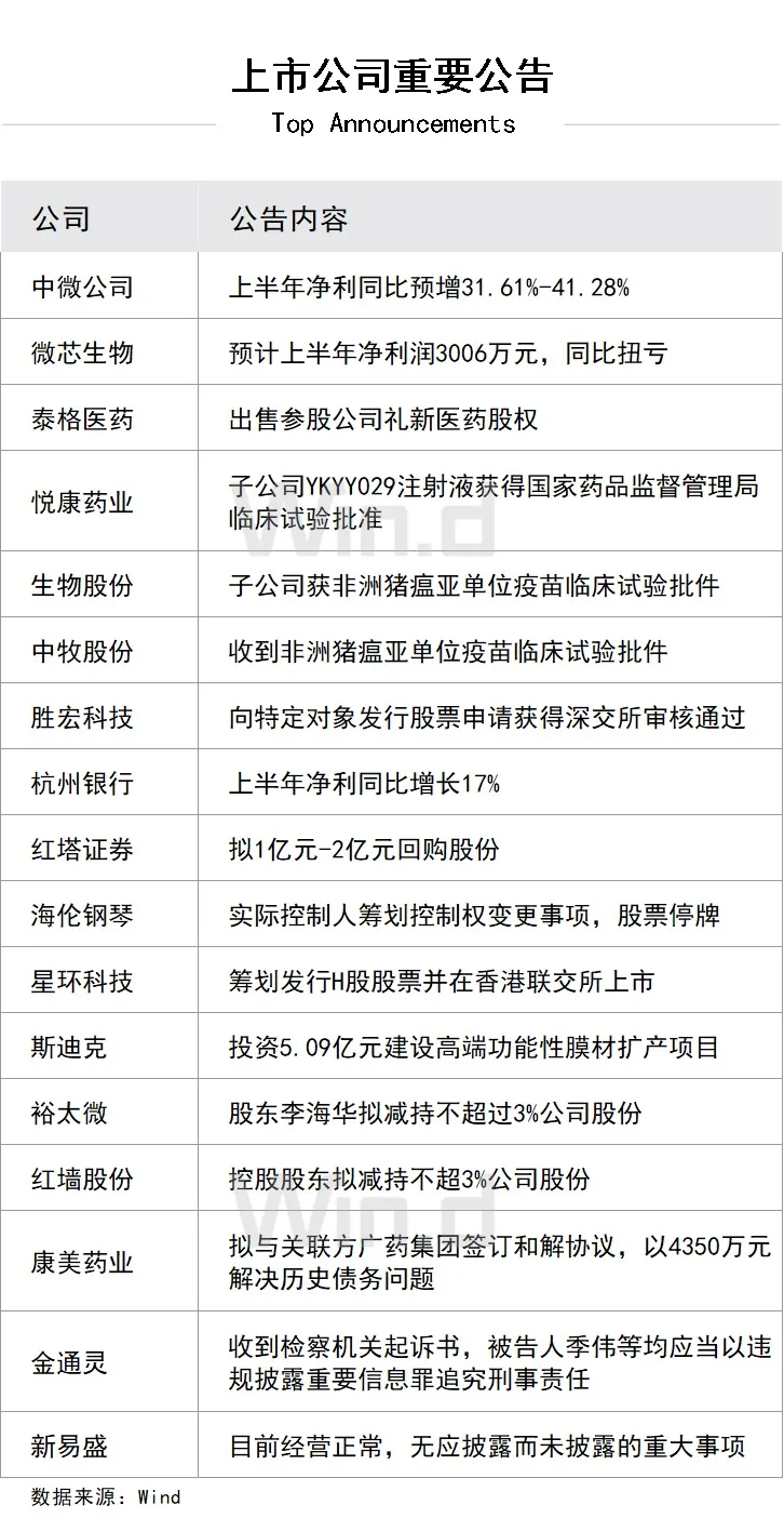 718上市公司重要公告