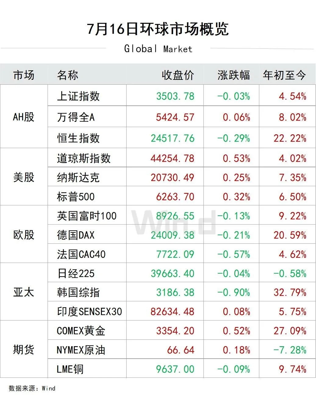 716环球市场概览