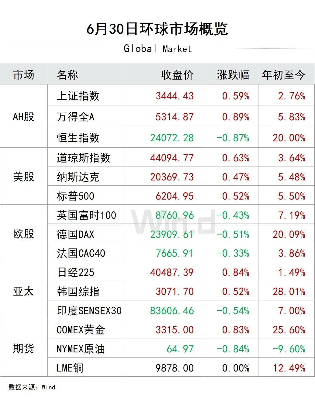 630环球市场概览