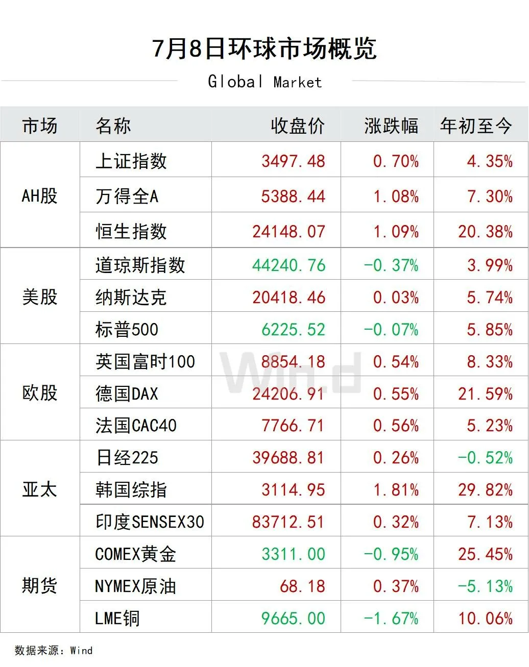709环球市场概览