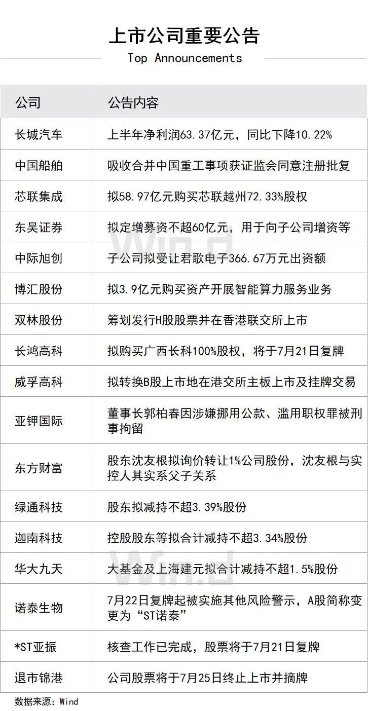 上市公司重要公告