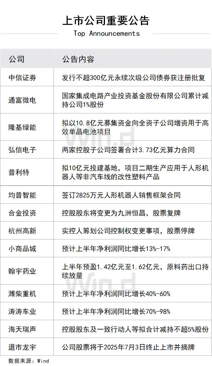 701上市公司重要通告