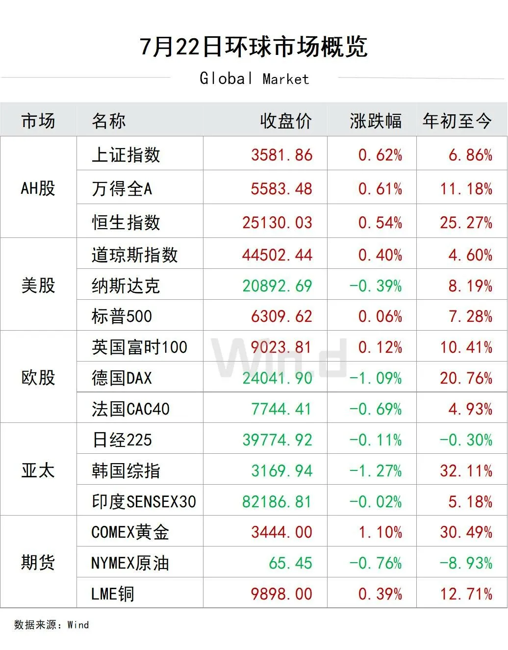 722环球市场概览