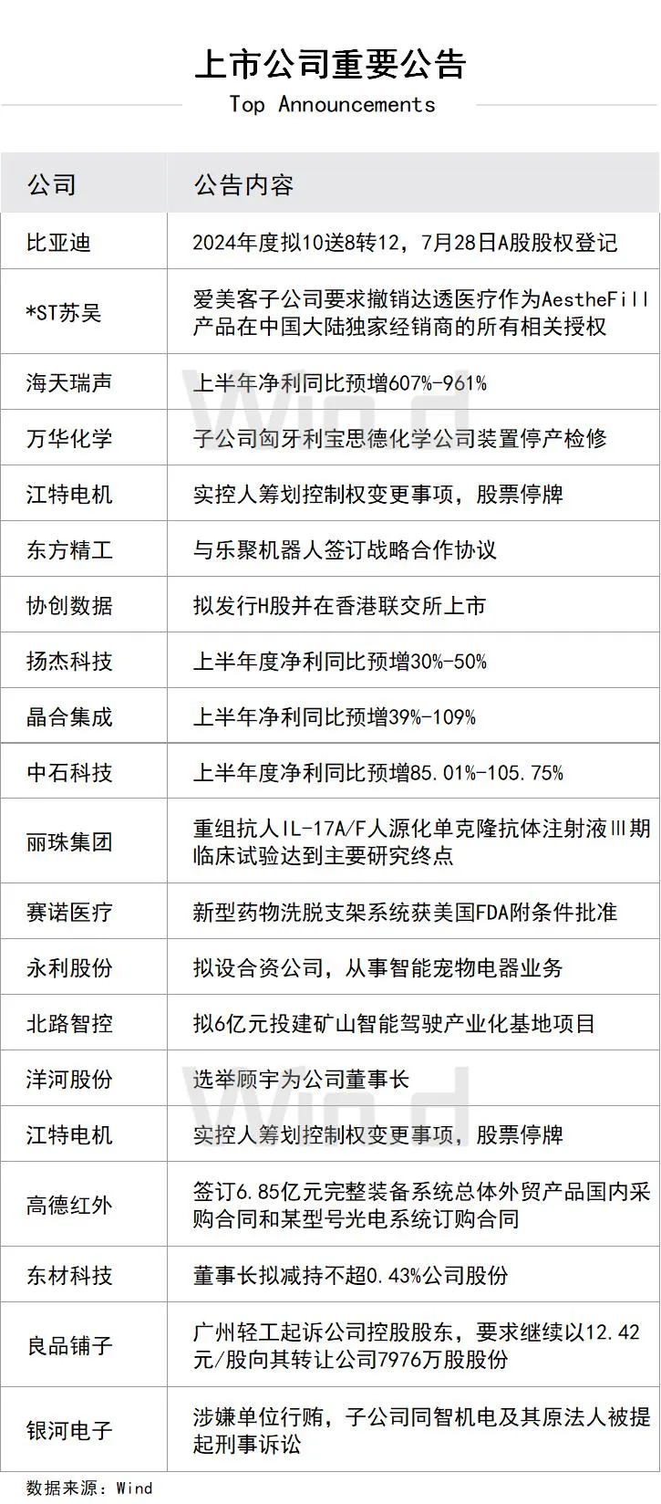 722上市公司重要公告