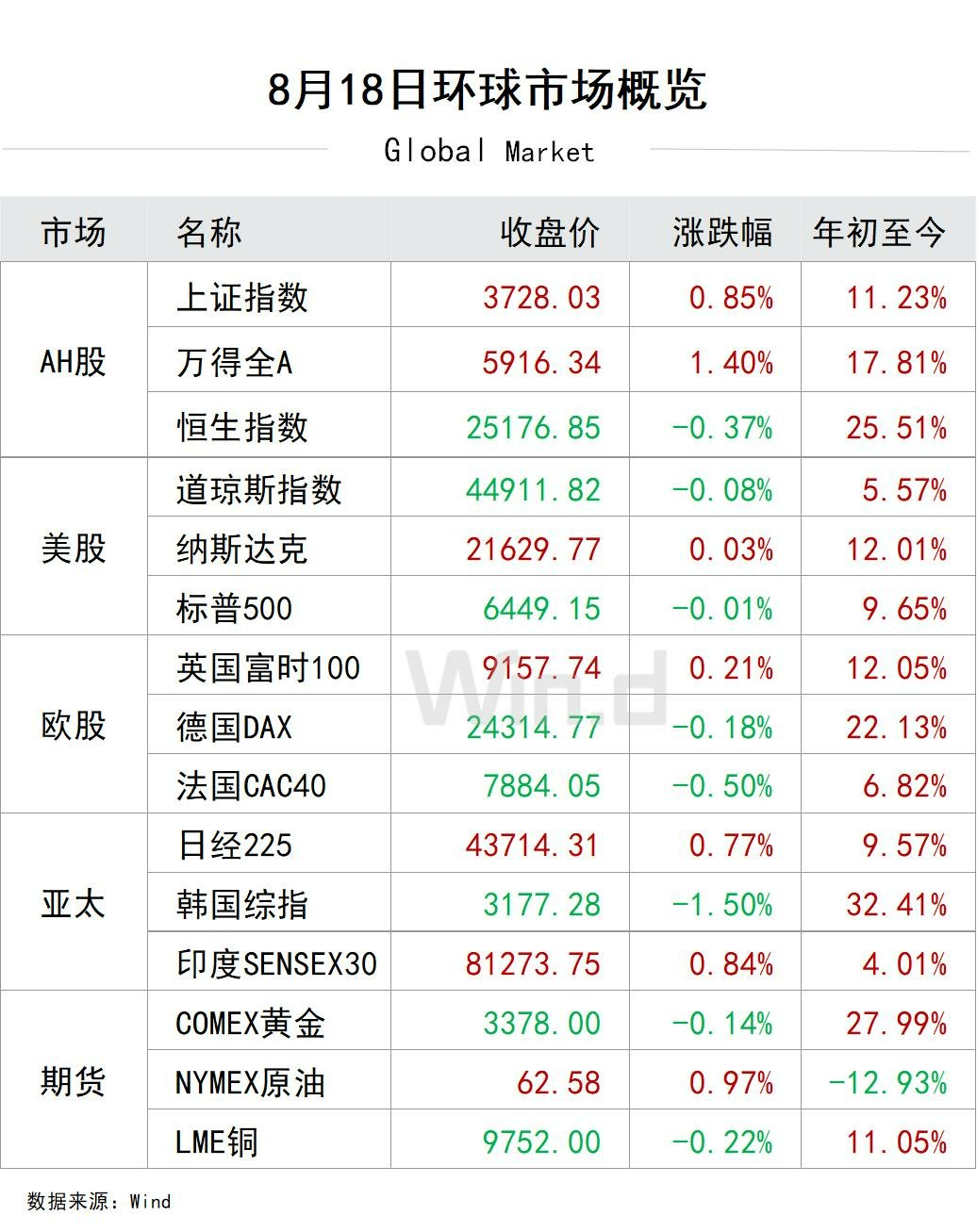 股市表现