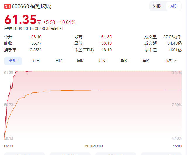 福耀玻璃