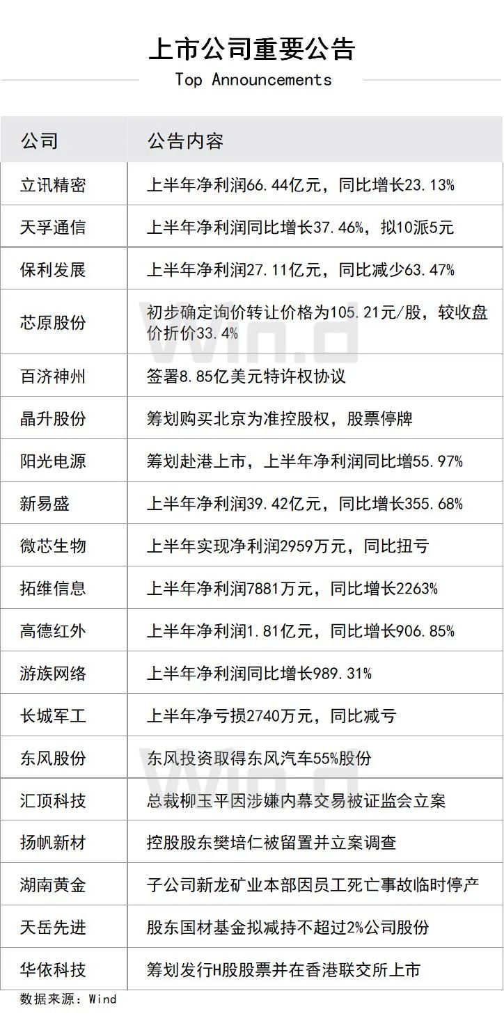 上市公司重要公告
