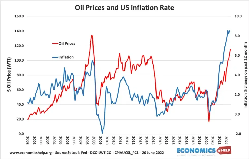 oil-price-and-inflation-correlation-2002-to-2022