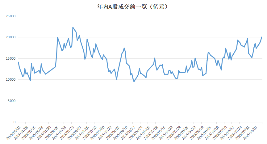A股成交额走势图
