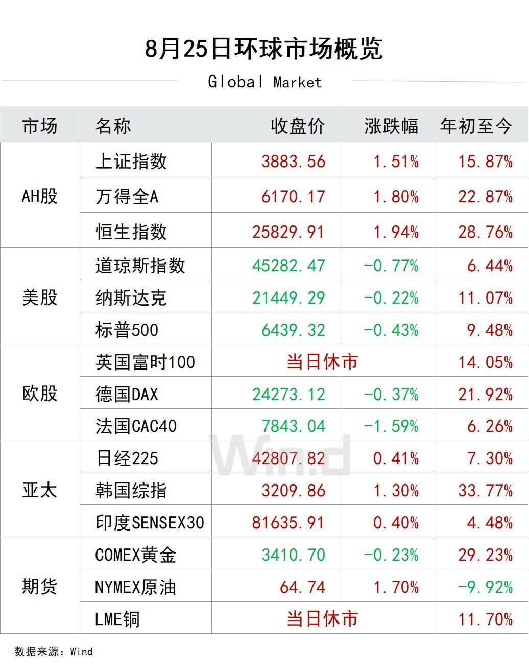 环球市场概览
