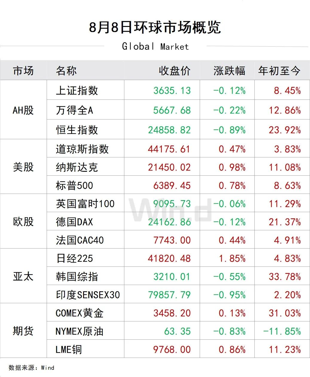 环球市场概览