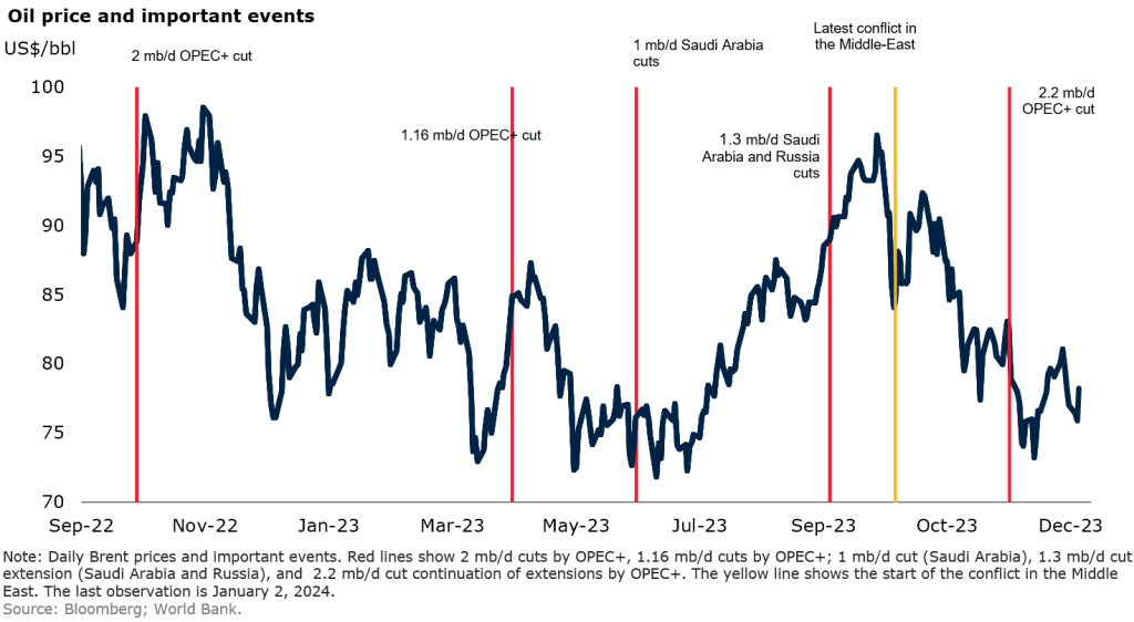 oil_prices_final