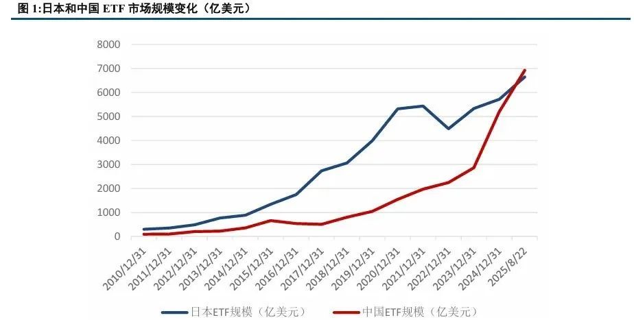 ETF规模快速增长图表