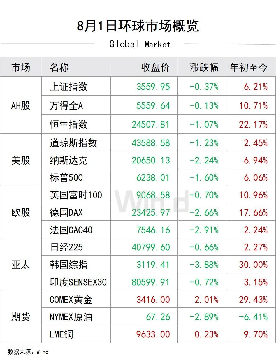 环球市场概览